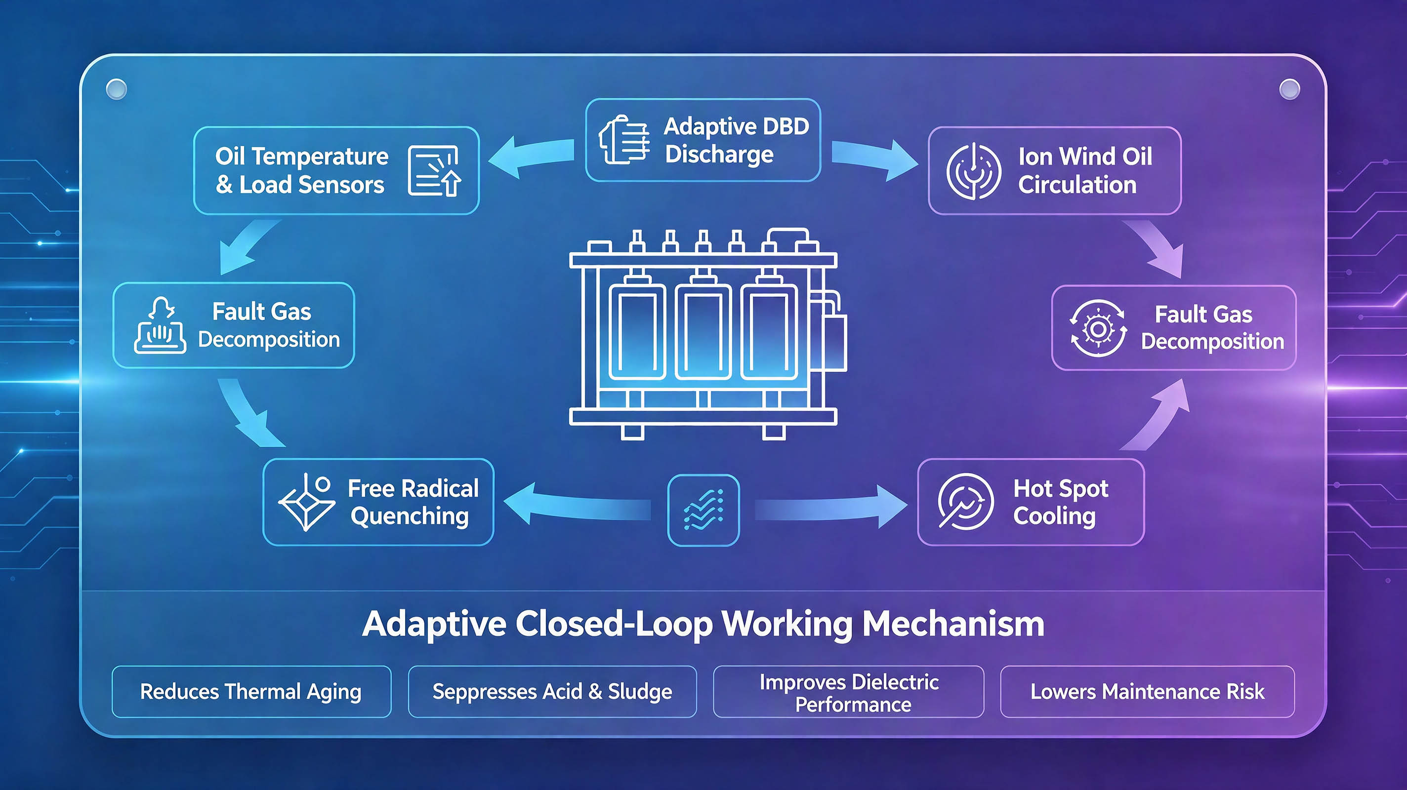 M&eacute;canisme de travail adaptatif en boucle ferm&eacute;e du transformateur